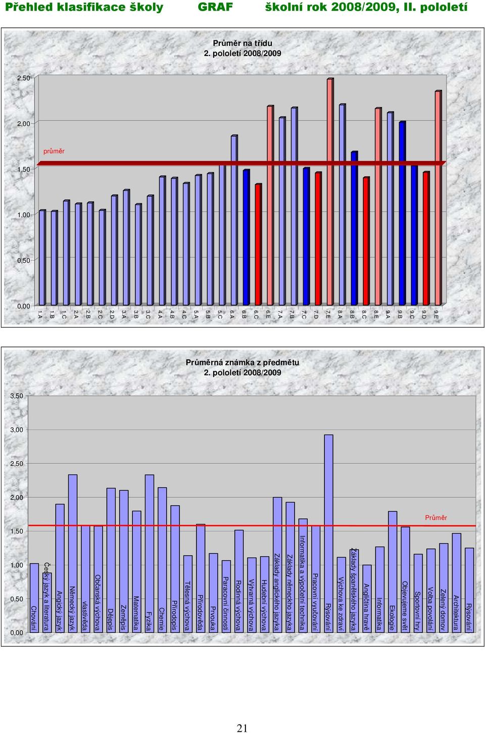 pololetí 2008/2009 3,50 3,00 2,50 2,00 Průměr 1,50 1,00 0,50 0,00 Chování Český jazyk a literatura Angický jazyk Německý jazyk vlastivěda Občanská výchova Dějepis Zeměpis Matematika Fyzika Chemie