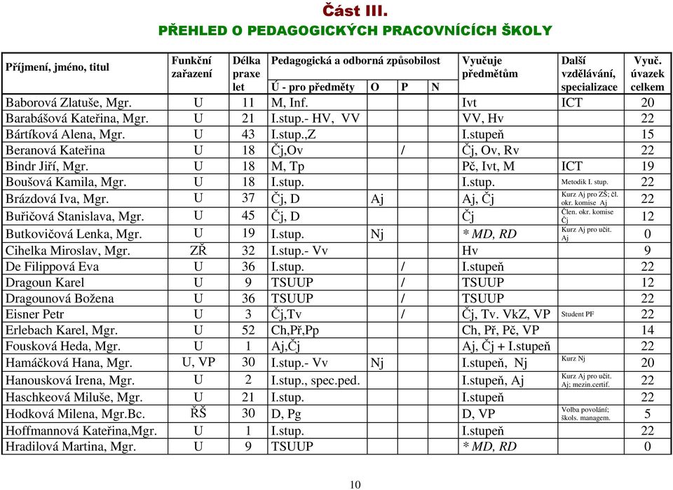 stupeň 15 Beranová Kateřina U 18 Čj,Ov / Čj, Ov, Rv 22 Bindr Jiří, Mgr. U 18 M, Tp Pč, Ivt, M ICT 19 Boušová Kamila, Mgr. U 18 I.stup. I.stup. Metodik I. stup. 22 Kurz Aj pro ZŠ; čl.