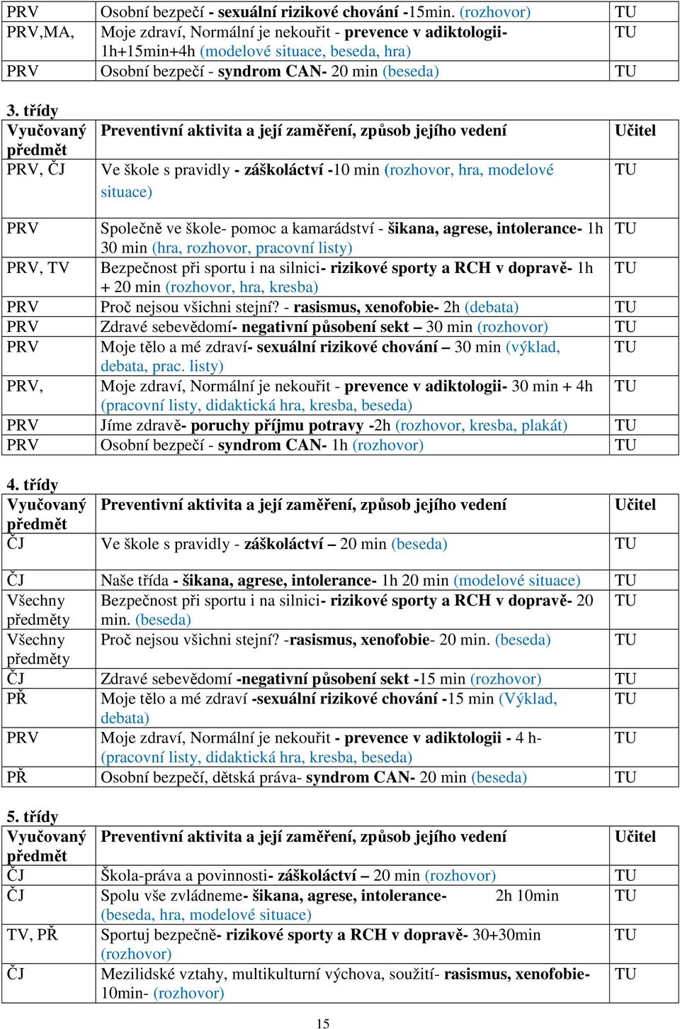 třídy Vyučovaný předmět PRV, ČJ Preventivní aktivita a její zaměření, způsob jejího vedení Ve škole s pravidly - záškoláctví -10 min (rozhovor, hra, modelové situace) TU PRV Společně ve škole- pomoc