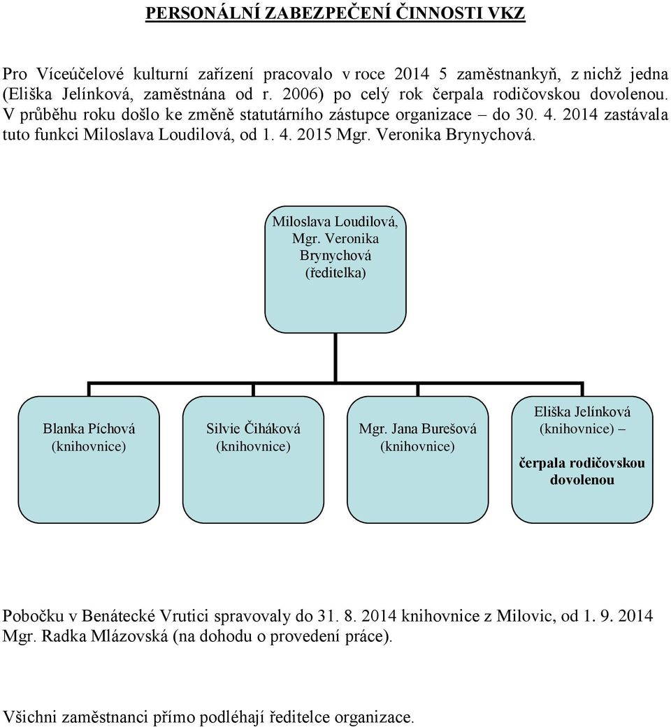 Veronika Brynychová. Miloslava Loudilová, Mgr. Veronika Brynychová (ředitelka) Blanka Píchová (knihovnice) Silvie Čiháková (knihovnice) Mgr.
