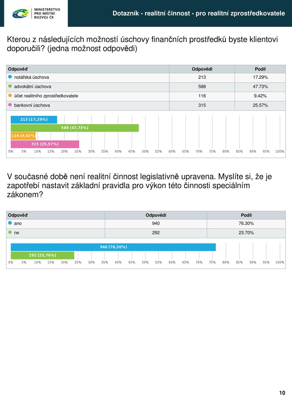 73% et realitního zprost edkovatele 116 9.42% bankovní úschova 315 25.