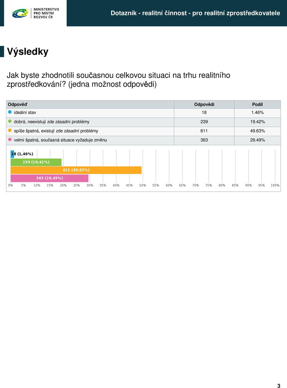 46% dobrá, neexistují zde zásadní problémy 239 19.