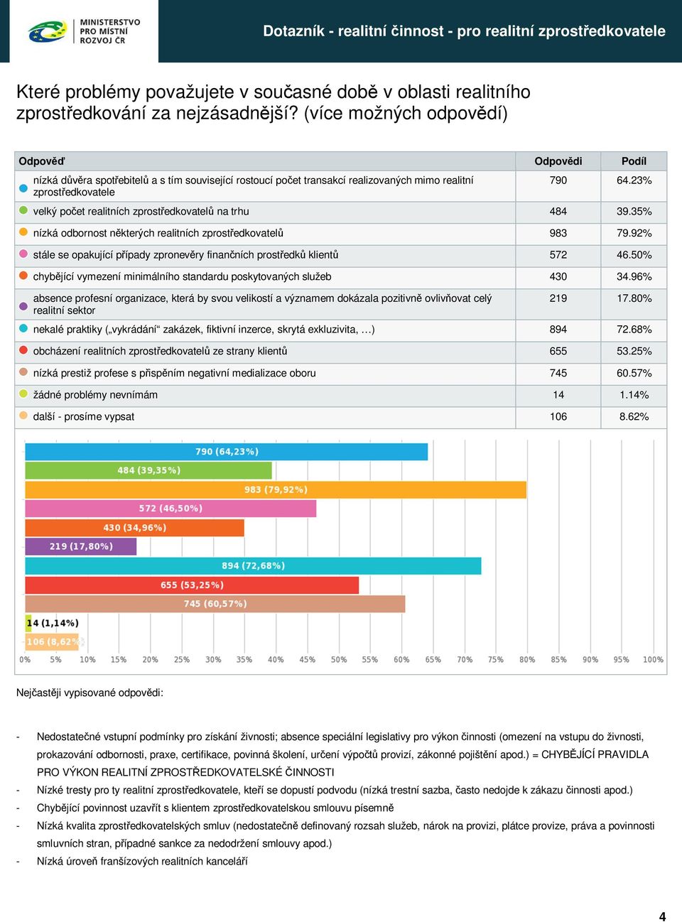 23% velký po et realitních zprost edkovatel na trhu 484 39.35% nízká odbornost n kterých realitních zprost edkovatel 983 79.