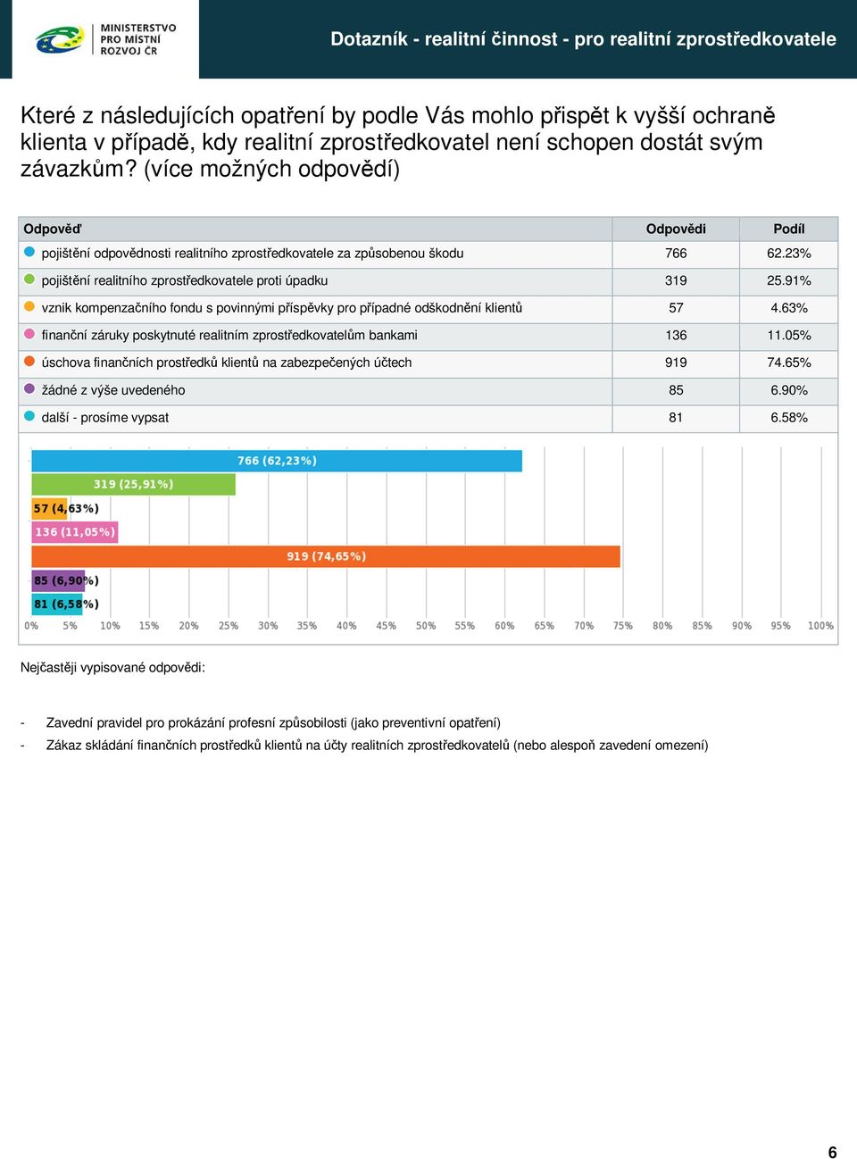 91% vznik kompenza ního fondu s povinnými p ísp vky pro p ípadné odškodn ní klient 57 4.63% finan ní záruky poskytnuté realitním zprost edkovatel m bankami 136 11.