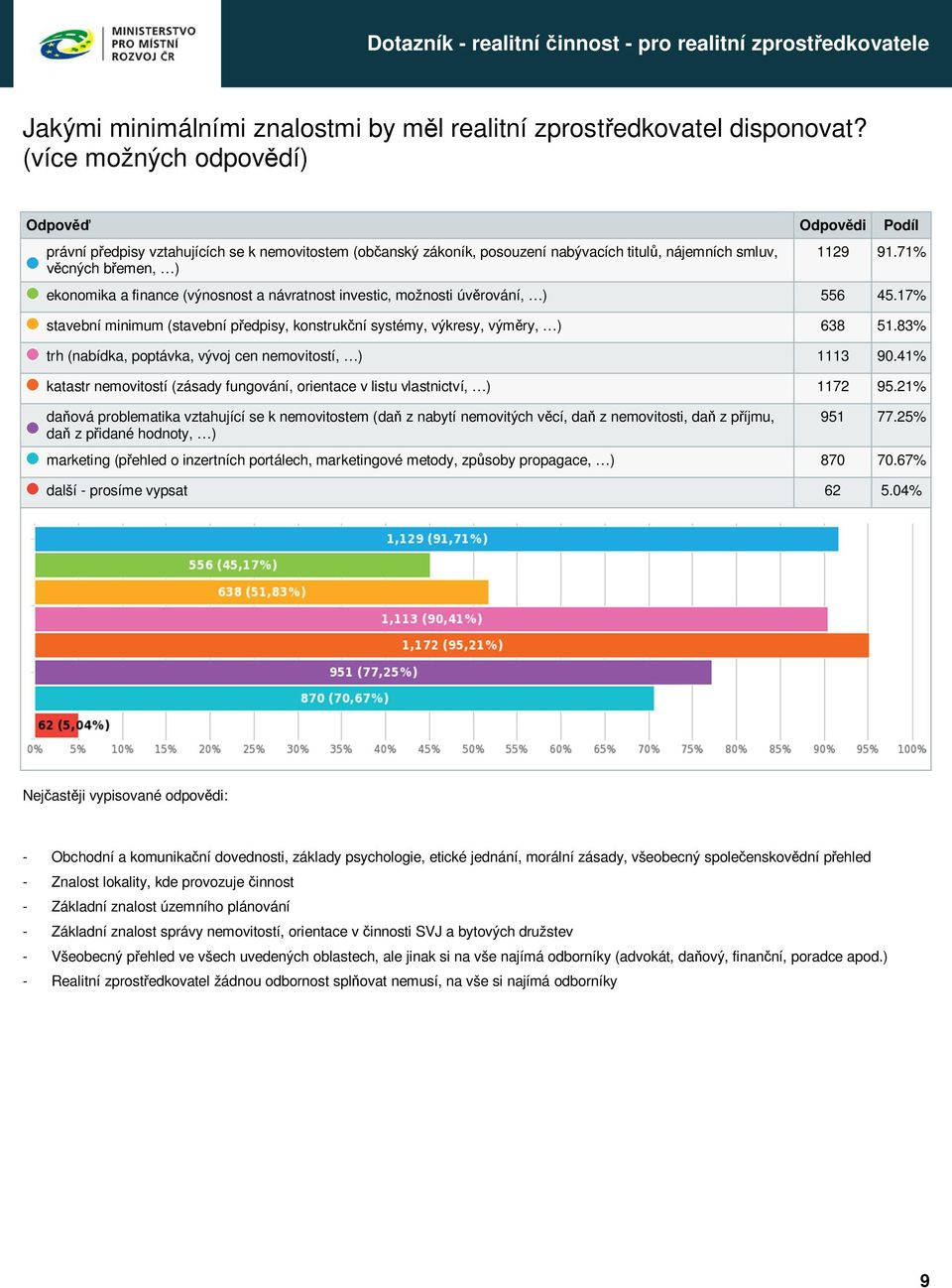 71% ekonomika a finance (výnosnost a návratnost investic, možnosti úv rování, ) 556 45.17% stavební minimum (stavební p edpisy, konstruk ní systémy, výkresy, vým ry, ) 638 51.