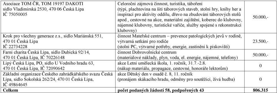 262/24, 47 1 Česká Lípa, IČ 49864645 Celoroční zájmová činnost, turistika, táboření (týpí, plachtovina na šití táborových staveb, stolní hry, knihy her a inspirací pro aktivity oddílu, dřevo na