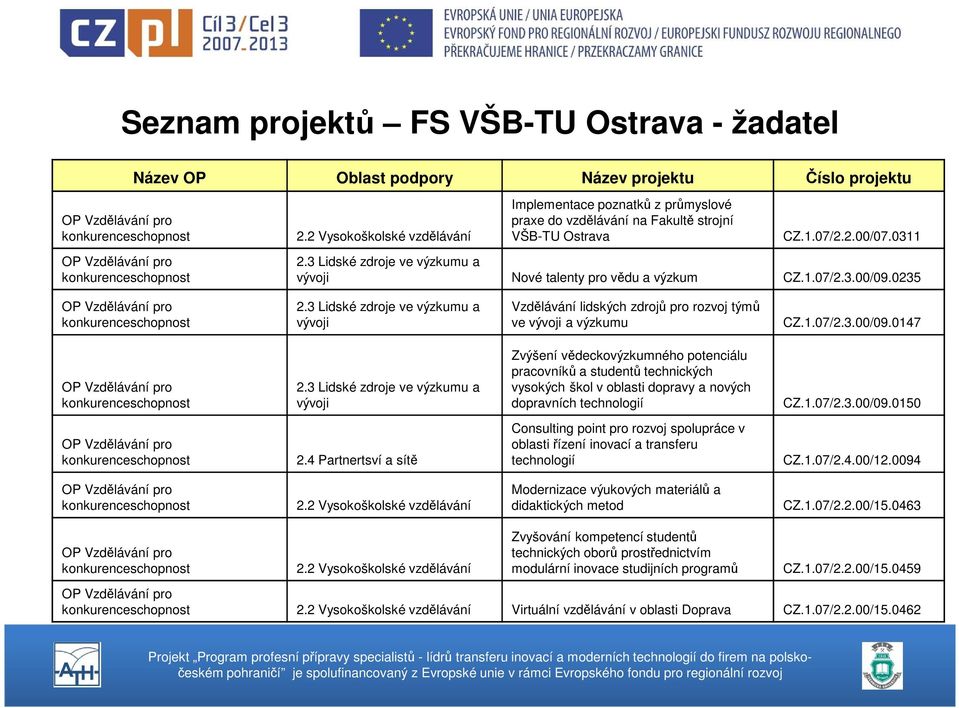 3 Lidské zdroje ve výzkumu a vývoji Nové talenty pro vědu a výzkum CZ.1.07/2.3.00/09.0235 2.3 Lidské zdroje ve výzkumu a vývoji Vzdělávání lidských zdrojů pro rozvoj týmů ve vývoji a výzkumu CZ.1.07/2.3.00/09.0147 2.