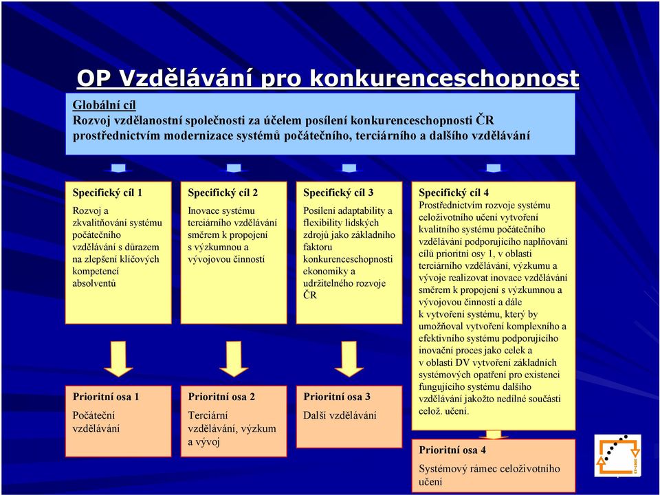 systému terciárního vzdělávání směrem k propojení s výzkumnou a vývojovou činností Prioritní osa 2 Terciární vzdělávání, výzkum a vývoj Specifický cíl 3 Posílení adaptability a flexibility lidských