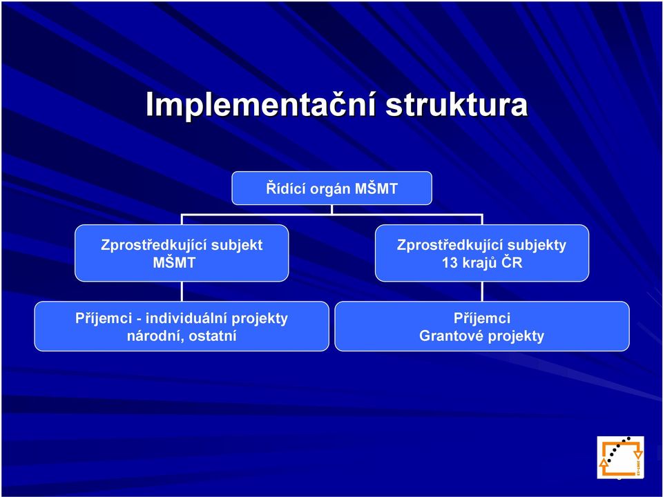 subjekty 13 krajů ČR Příjemci - individuální