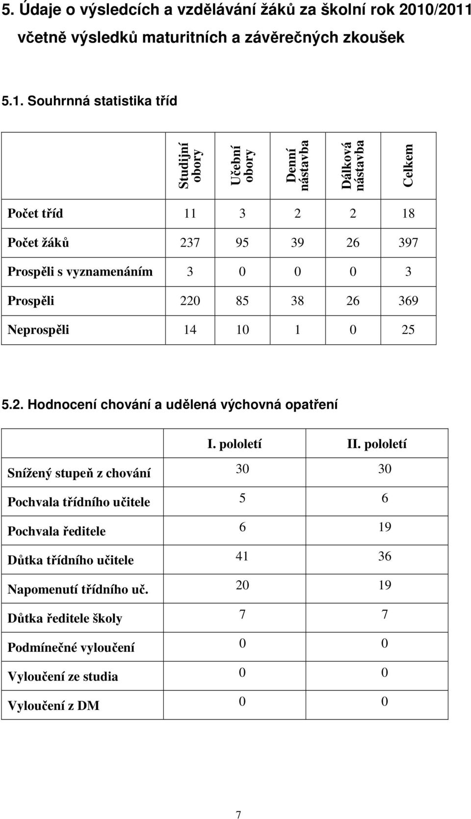 11 3 2 2 18 Počet žáků 237 95 39 26 397 Prospěli s vyznamenáním 3 0 0 0 3 Prospěli 220 85 38 26 369 Neprospěli 14 10 1 0 25 5.2. Hodnocení chování a udělená výchovná opatření I.