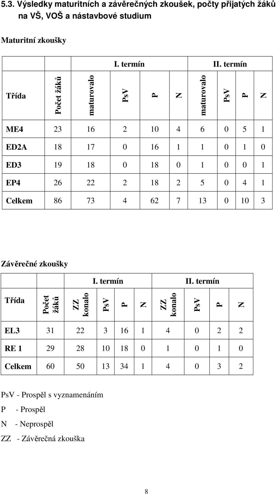 22 2 18 2 5 0 4 1 Celkem 86 73 4 62 7 13 0 10 3 Závěrečné zkoušky I. termín II.