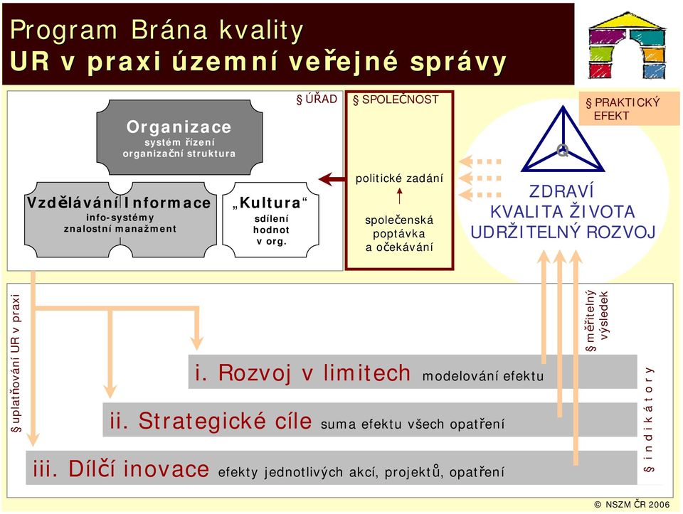 politické zadání společenská poptávka a očekávání ZDRAVÍ KVALITA ŽIVOTA UDRŽITELNÝ ROZVOJ uplatňování UR v praxi i.