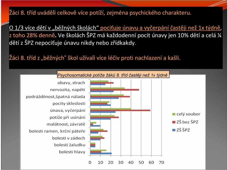 ve školách ŠPZ mákaždodennípocit únavy jen 10% dětía celá¼ dětí z ŠPZ nepociťuje únavu nikdy nebo