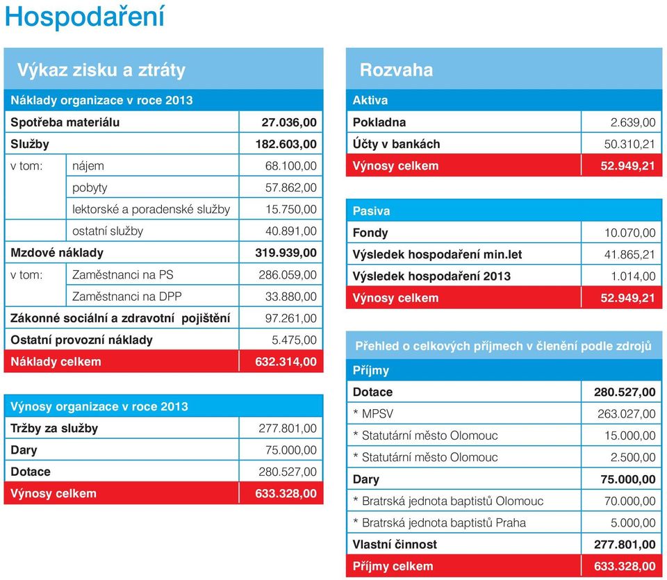 475,00 Náklady celkem 632.314,00 Výnosy organizace v roce 2013 Tržby za služby 277.801,00 Dary 75.000,00 Dotace 280.527,00 Výnosy celkem 633.328,00 Rozvaha Aktiva Pokladna 2.639,00 Účty v bankách 50.