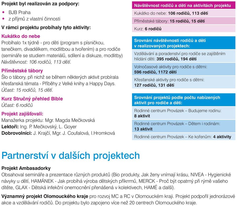 Příměstské tábory Šlo o tábory, při nichž se během některých aktivit probírala křesťanská témata - Příběhy z Velké knihy a Happy Days. Účast: 15 rodičů, 15 dětí.