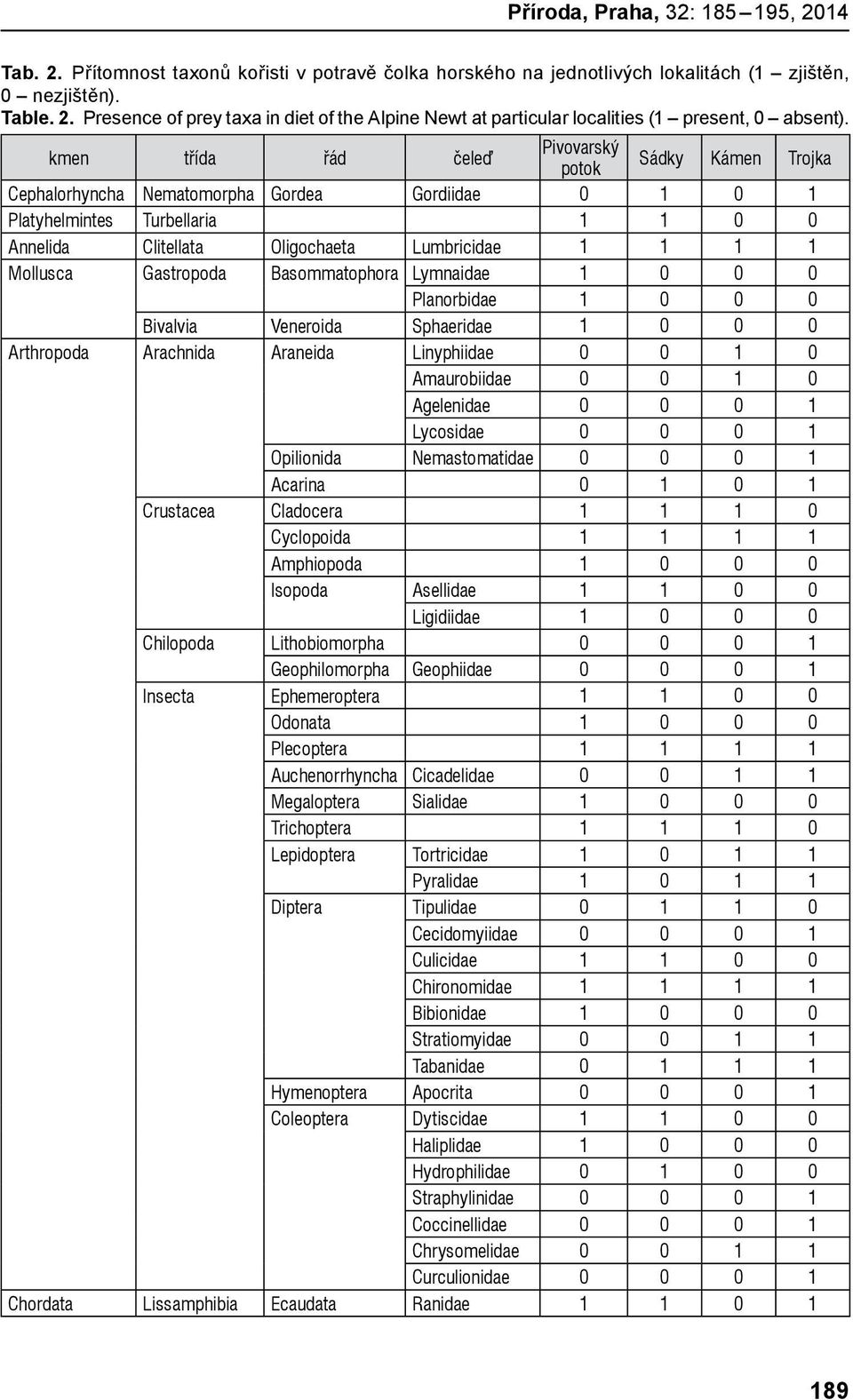 Mollusca Gastropoda Basommatophora Lymnaidae 1 0 0 0 Planorbidae 1 0 0 0 Bivalvia Veneroida Sphaeridae 1 0 0 0 Arthropoda Arachnida Araneida Linyphiidae 0 0 1 0 Amaurobiidae 0 0 1 0 Agelenidae 0 0 0