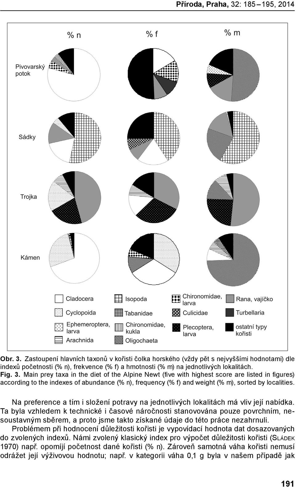 Main prey taxa in the diet of the Alpine Newt (five with highest score are listed in figures) according to the indexes of abundance (% n), frequency (% f) and weight (% m), sorted by localities.