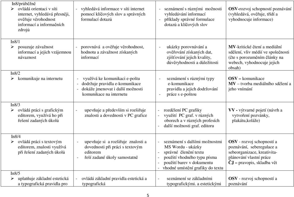 informace) In8/1 posuzuje závažnost informací a jejich vzájemnou návaznost In8/2 komunikuje na internetu - porovnává a ověřuje věrohodnost, hodnotu a závažnost získaných informací - využívá ke