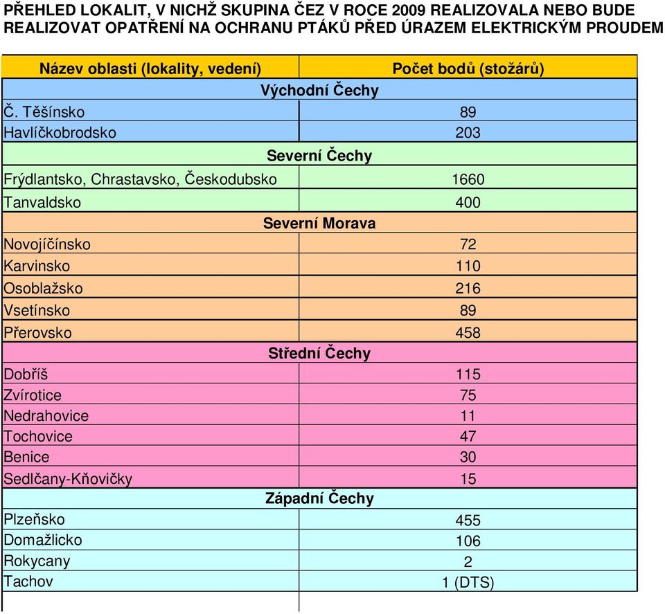 Těšínsko 89 Havlíčkobrodsko 203 Severní Čechy Frýdlantsko, Chrastavsko, Českodubsko 1660 Tanvaldsko 400 Severní Morava Novojíčínsko 72