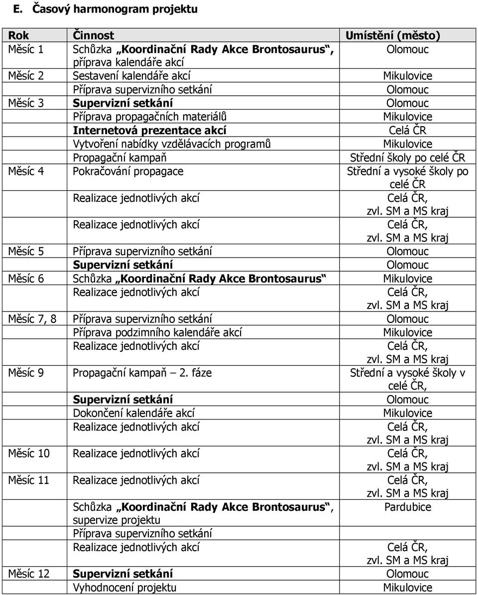 Propagační kampaň Střední školy po celé ČR Měsíc 4 Pokračování propagace Střední a vysoké školy po celé ČR Realizace jednotlivých akcí Celá ČR, Realizace jednotlivých akcí Celá ČR, Měsíc 5 Příprava