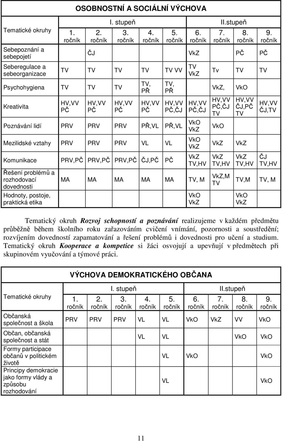PRV VL VL Komunikace Řešení problémů a rozhodovací dovednosti Hodnoty, postoje, praktická etika PRV,PČ PRV,PČ PRV,PČ ČJ,PČ PČ TV VkZ HV,VV PČ,ČJ VkO VkZ VkO VkZ VkZ TV,HV MA MA MA MA MA TV, M VkO VkZ