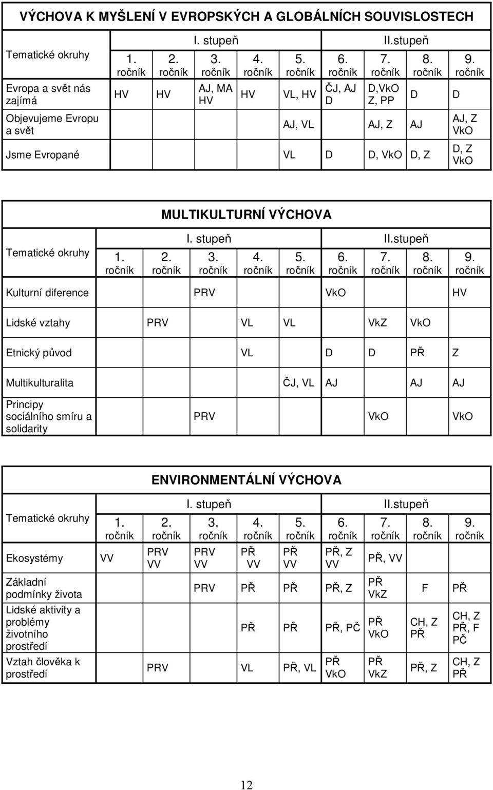 stupeň Tematické okruhy 1. ročník 2. ročník 3. ročník 4. ročník 5. ročník 6. ročník 7. ročník 8. ročník 9.