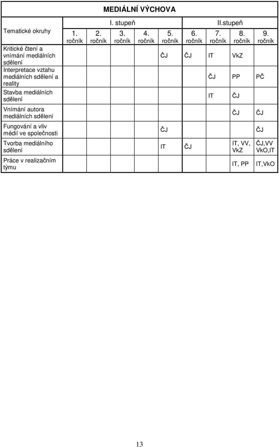 Práce v realizačním týmu 1. ročník 2. ročník MEDIÁLNÍ VÝCHOVA I. stupeň II.stupeň 3. ročník 4. ročník 5. ročník 6.