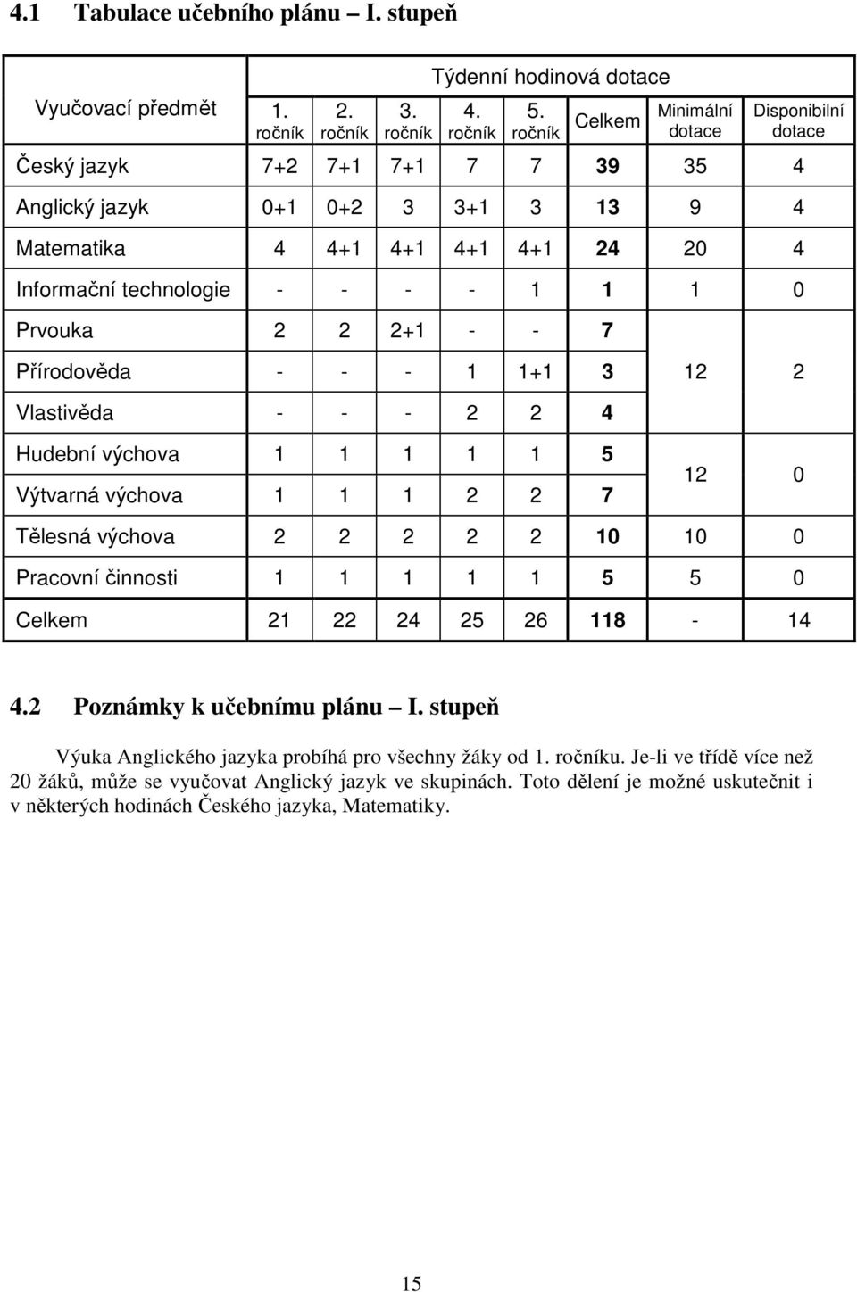 0 Prvouka 2 2 2+1 - - 7 Přírodověda - - - 1 1+1 3 12 2 Vlastivěda - - - 2 2 4 Hudební výchova 1 1 1 1 1 5 Výtvarná výchova 1 1 1 2 2 7 12 0 Tělesná výchova 2 2 2 2 2 10 10 0 Pracovní činnosti 1 1 1 1