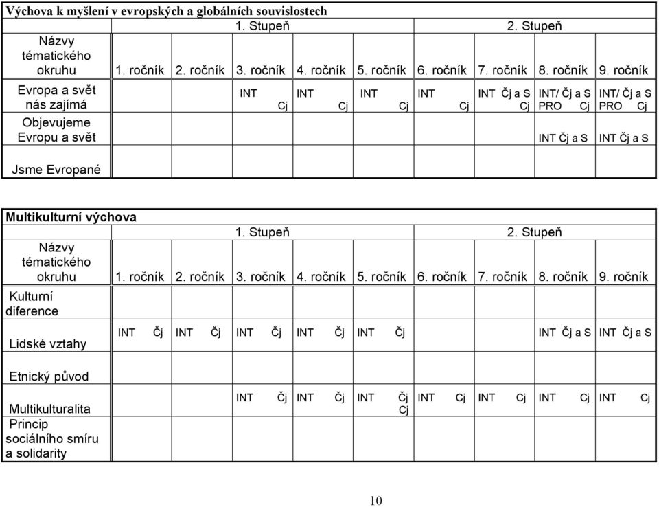 ročník Evropa a svět nás zajímá INT INT INT INT INT Čj a S Cj INT/ Čj a S PRO Cj INT/ Čj a S PRO Cj Cj Cj Cj Cj Objevujeme Evropu a svět INT Čj a S INT Čj a S Jsme Evropané