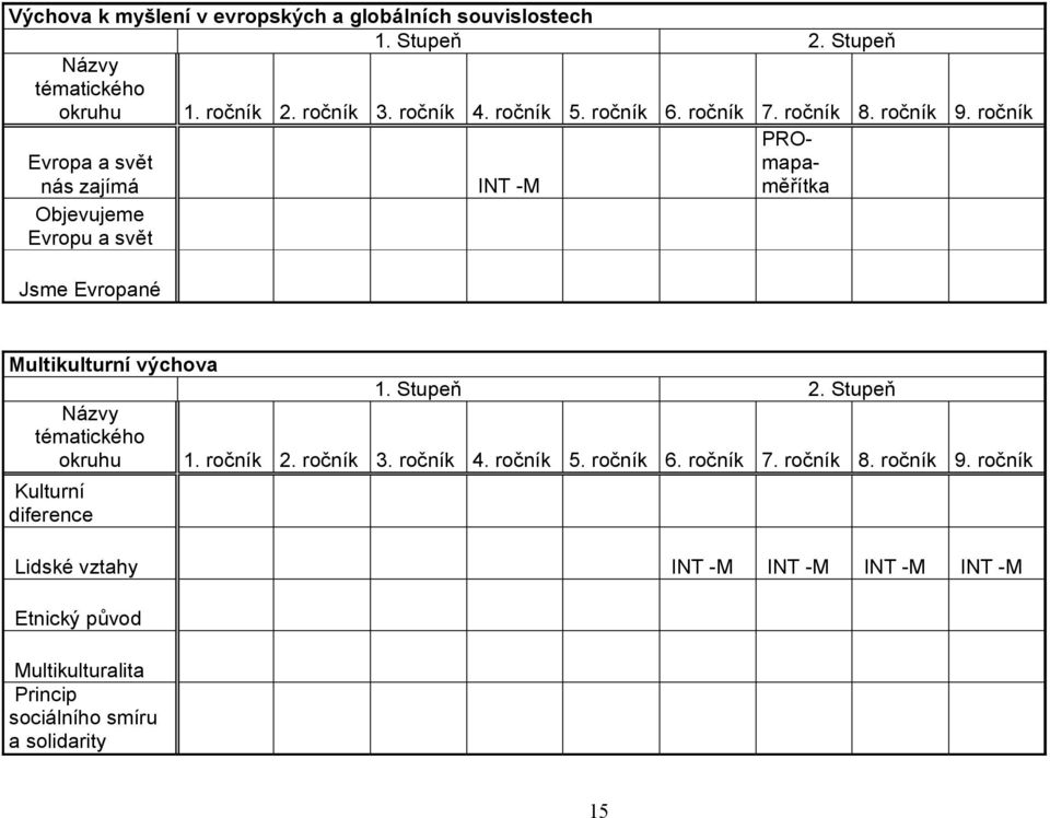 ročník PRO- Evropa a svět nás zajímá INT -M mapa- měřítka Objevujeme Evropu a svět Jsme Evropané Multikulturní výchova Názvy tématického