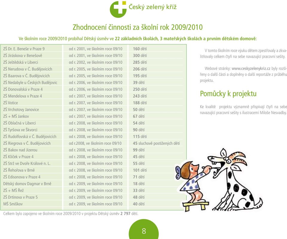 2002, ve školním roce 09/10 285 dětí ZŠ Nerudova v Č. Budějovicích od r. 2005, ve školním roce 09/10 206 dětí ZŠ Baarova v Č. Budějovicích od r. 2005, ve školním roce 09/10 195 dětí ZŠ Nedabyle u Českých Budějovic od r.