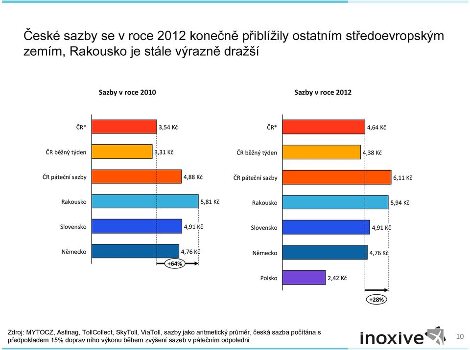 Rakousko 5,94 Kč Slovensko 4,91 Kč Slovensko 4,91 Kč Německo 4,76 Kč Německo 4,76 Kč +64% Polsko 2,42 Kč +28% Zdroj: MYTOCZ, Asfinag,