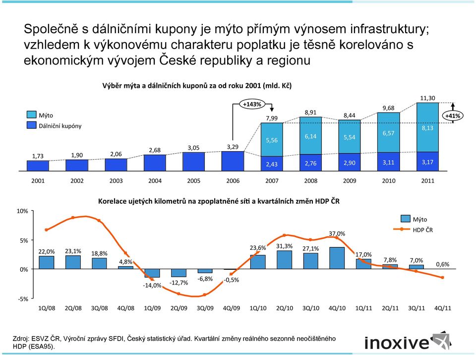 Kč) Mýto Dálniční kupóny 1,73 1,90 2,06 2,68 3,05 3,29 +143% 7,99 5,56 2,43 8,91 6,14 2,76 8,44 5,54 2,90 11,30 9,68 8,13 6,57 3,11 3,17 +41% 2001 2002 2003 2004 2005 2006 2007 2008 2009 2010 2011