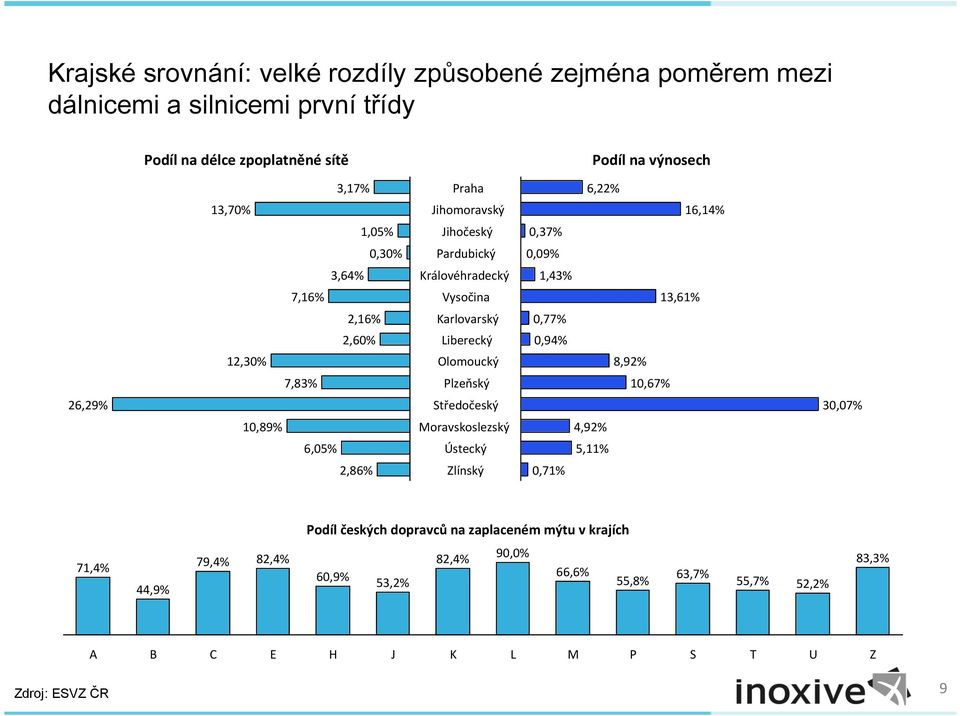 Liberecký 0,94% 12,30% Olomoucký 8,92% 7,83% Plzeňský 10,6 26,29% Středočeský 30,0 10,89% Moravskoslezský 4,92% 6,05% Ústecký 5,11% 2,86% Zlínský 0,71% Podíl