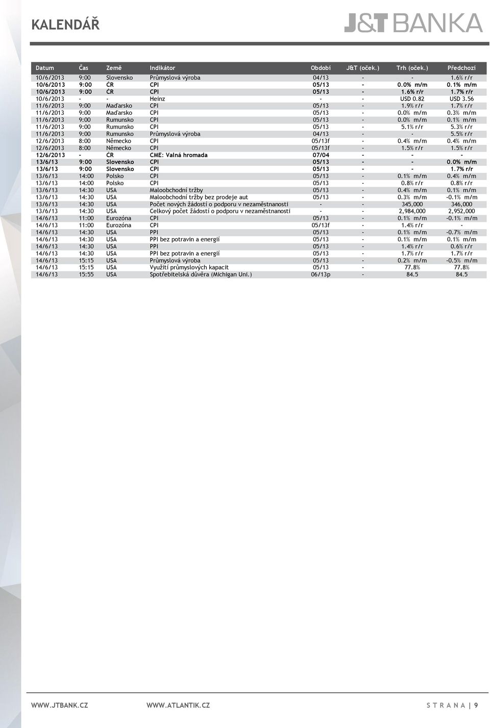 3% m/m 11/6/2013 9:00 Rumunsko CPI 05/13-0.0% m/m 0.1% m/m 11/6/2013 9:00 Rumunsko CPI 05/13-5.1% r/r 5.3% r/r 11/6/2013 9:00 Rumunsko Průmyslová výroba 04/13 - - 5.