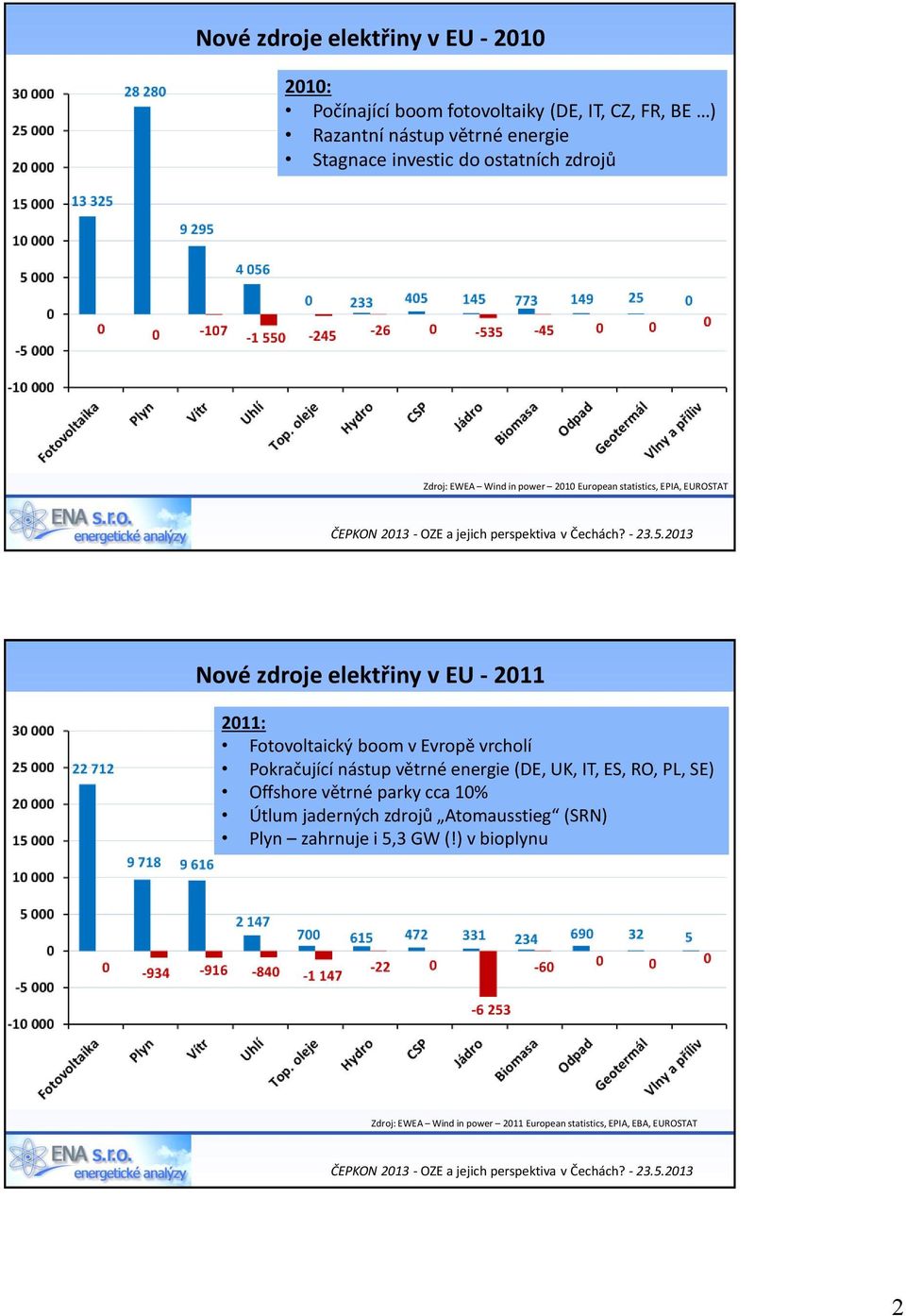 Fotovoltaický boom v Evropě vrcholí Pokračující nástup větrné energie (DE, UK, IT, ES, RO, PL, SE) Offshore větrné parky cca 10% Útlum