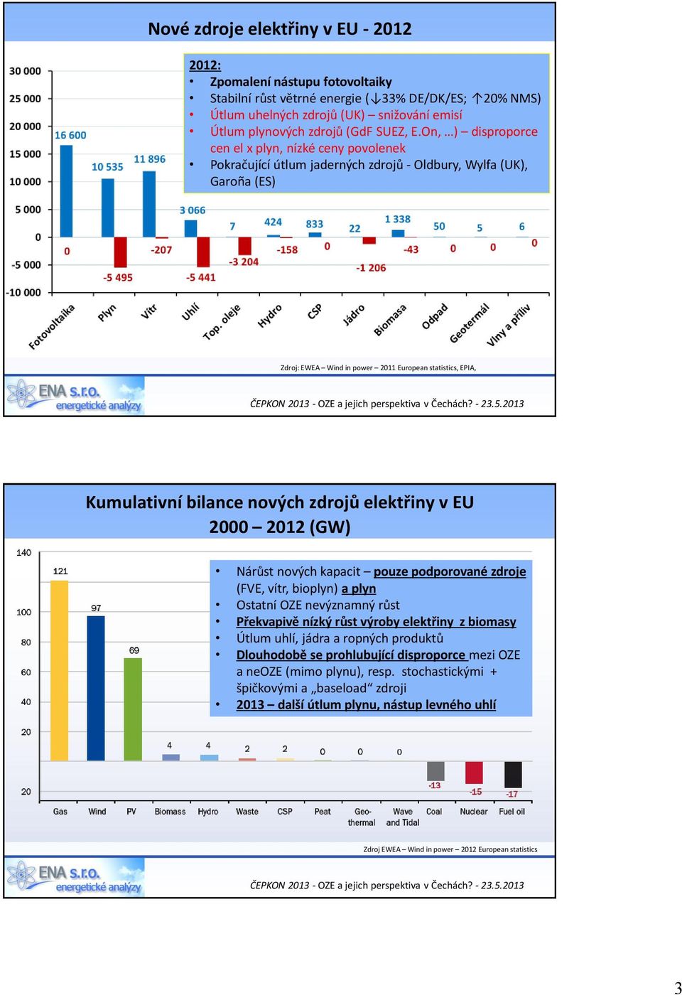 On, ) disproporce cen el x plyn, nízké ceny povolenek Pokračující útlum jaderných zdrojů - Oldbury, Wylfa (UK), Garoña (ES) Zdroj: EWEA Wind in power 2011 European statistics, EPIA, Kumulativní