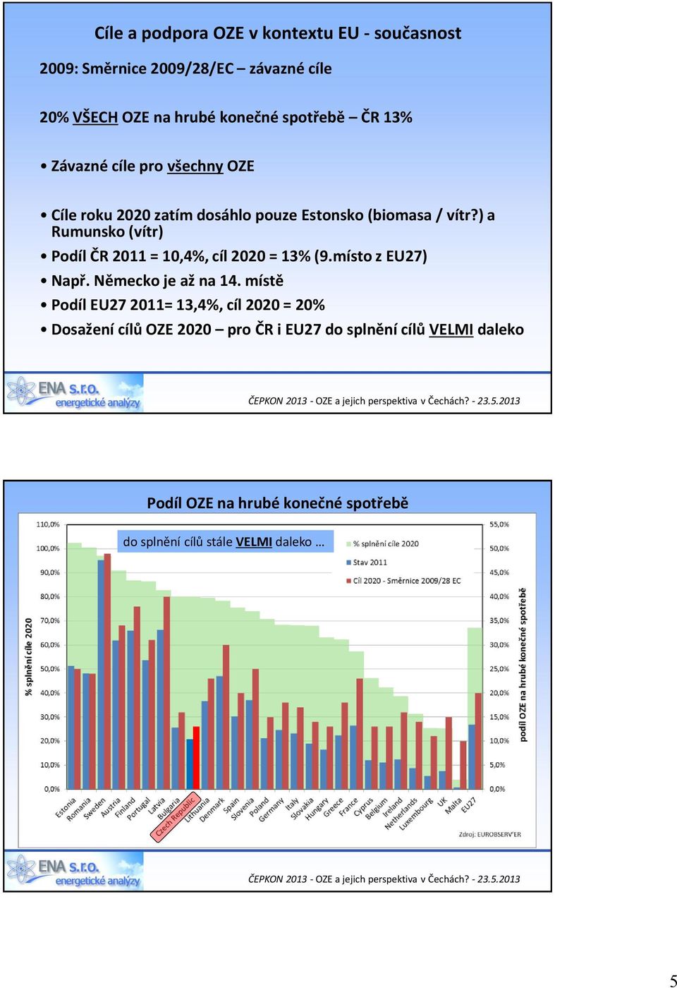 ) a Rumunsko (vítr) Podíl ČR 2011 = 10,4%, cíl 2020 = 13% (9.místo z EU27) Např. Německo je až na 14.