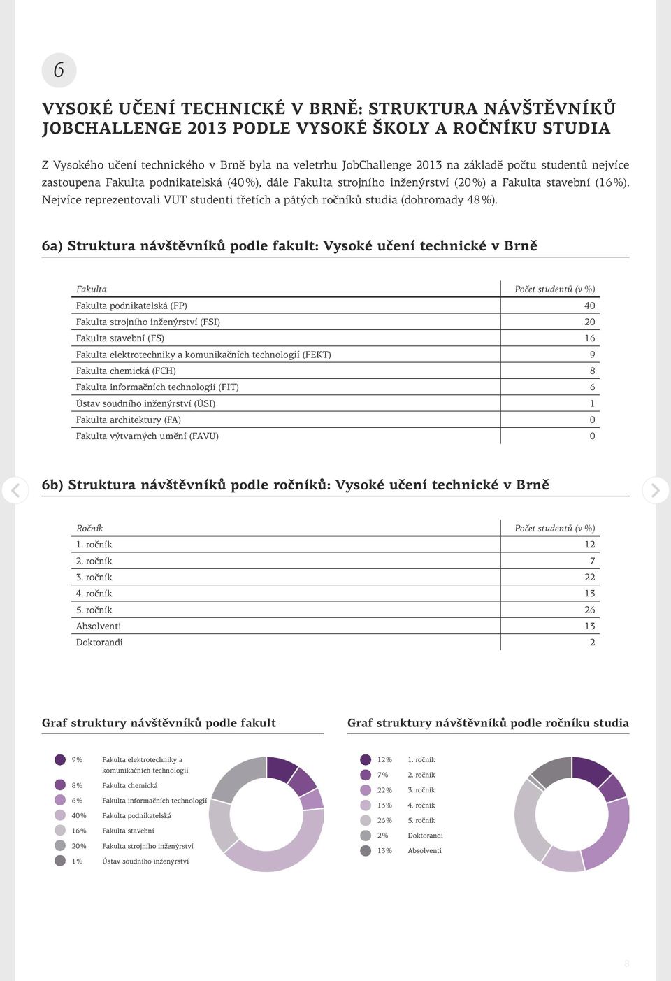 Nejvíce reprezentovali VUT studenti třetích a pátých ročníků studia (dohromady 48 %).