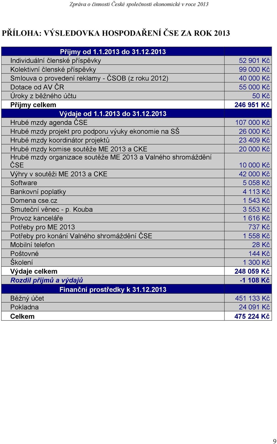 Dotace od AV ČR Úroky z běžného účtu Příjmy celkem Výdaje od 1.1.2013 do 31.12.