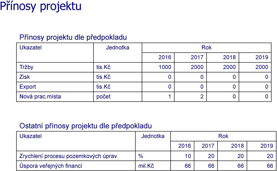 místa počet 1 2 0 0 Ostatní přínosy projektu dle předpokladu Ukazatel Jednotka Rok 2016 2017