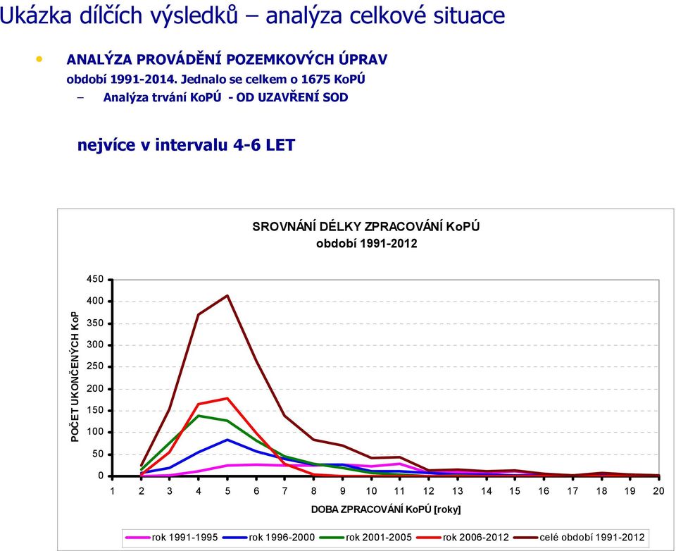 ZPRACOVÁNÍ KoPÚ období 1991-2012 450 400 POČET UKONČENÝCH KoP 350 300 250 200 150 100 50 0 1 2 3 4 5 6 7 8 9 10 11