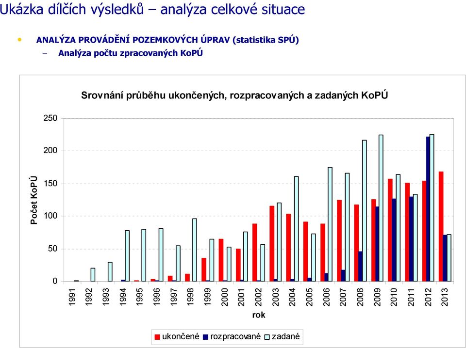 rozpracovaných a zadaných KoPÚ 200 Počet KoPÚ 150 100 50 0 1991 1992 1993 1994 1995 1996