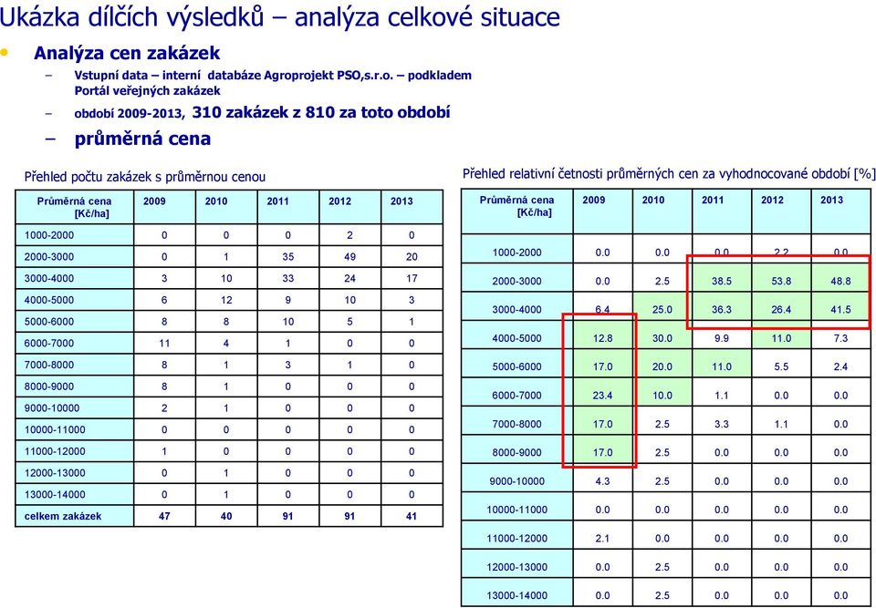 rojekt PSO,s.r.o. podkladem Portál veřejných zakázek období 2009-2013, 310 zakázek z 810 za toto období průměrná cena Přehled počtu zakázek s průměrnou cenou Přehled relativní četnosti průměrných cen