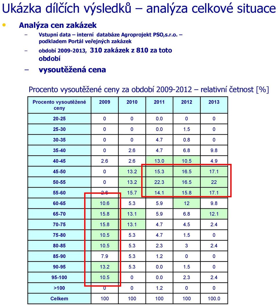 rojekt PSO,s.r.o. podkladem Portál veřejných zakázek období 2009-2013, 310 zakázek z 810 za toto období vysoutěžená cena Procento vysoutěžené ceny za období 2009-2012 relativní četnost [%]