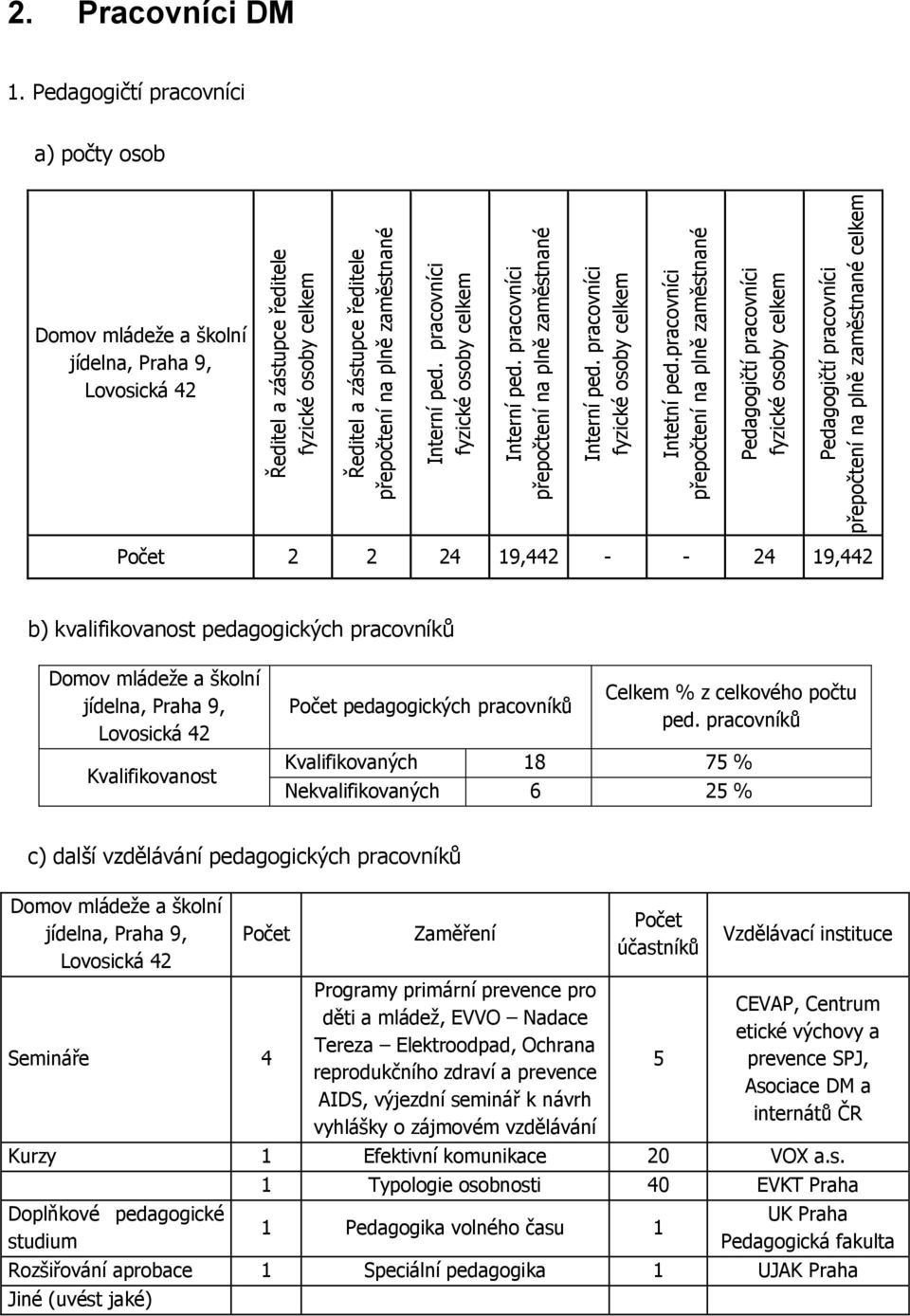 Interní ped. pracovníci fyzické osoby celkem Interní ped. pracovníci přepočtení na plně zaměstnané Interní ped. pracovníci fyzické osoby celkem Intetní ped.