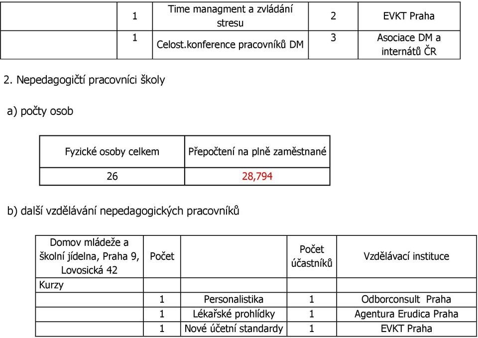 vzdělávání nepedagogických pracovníků Domov mládeže a školní jídelna, Praha 9, Lovosická 42 Kurzy Počet Počet účastníků