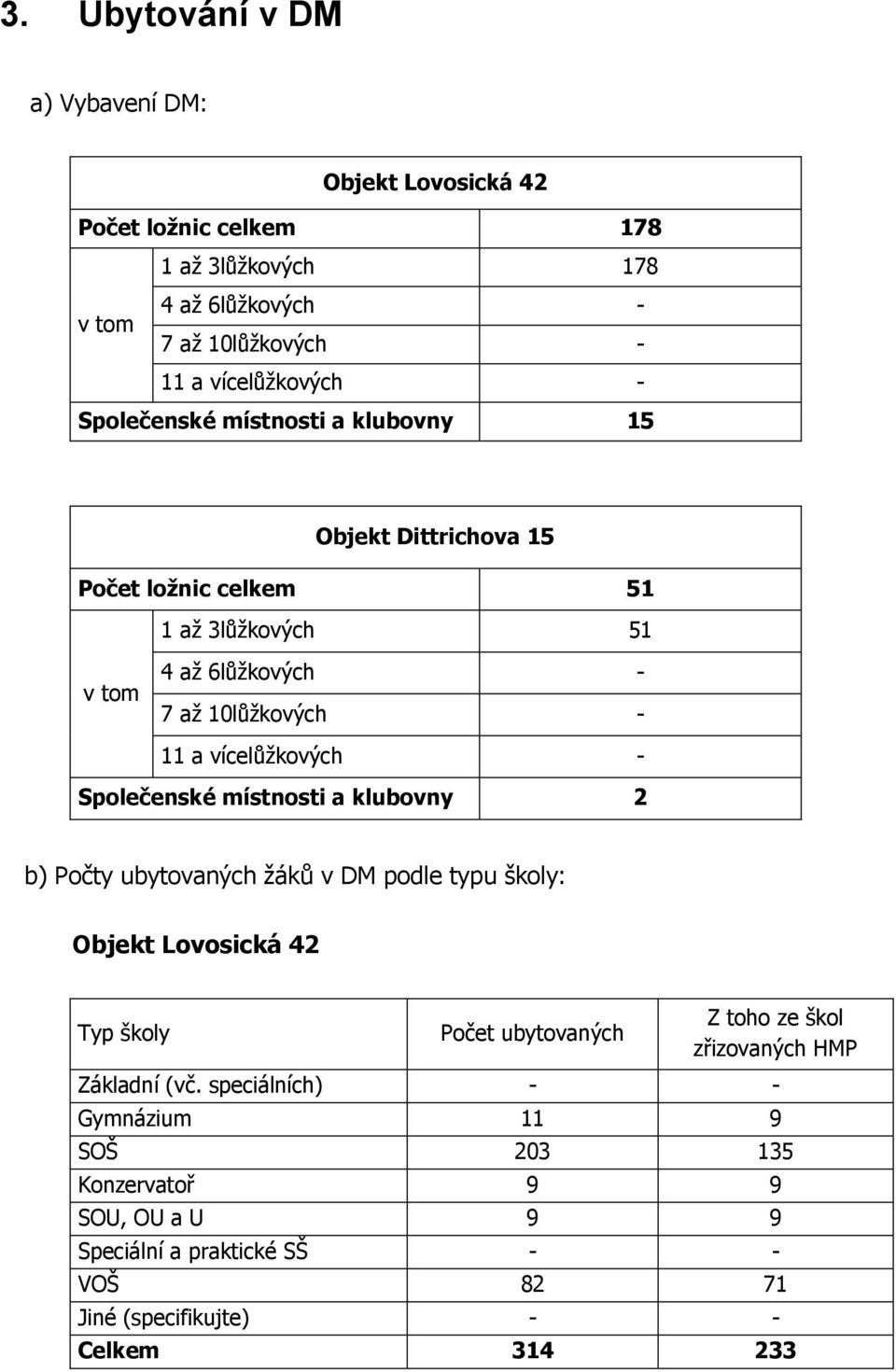 Společenské místnosti a klubovny 2 b) Počty ubytovaných žáků v DM podle typu školy: Objekt Lovosická 42 Typ školy Počet ubytovaných Z toho ze škol zřizovaných HMP