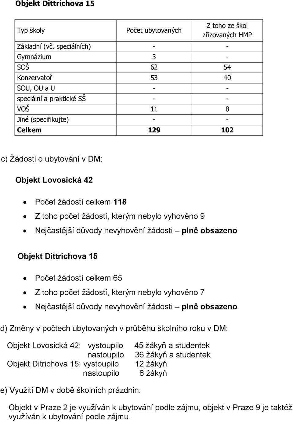 42 Počet žádostí celkem 118 Z toho počet žádostí, kterým nebylo vyhověno 9 Nejčastější důvody nevyhovění žádosti plně obsazeno Objekt Dittrichova 15 Počet žádostí celkem 65 Z toho počet žádostí,