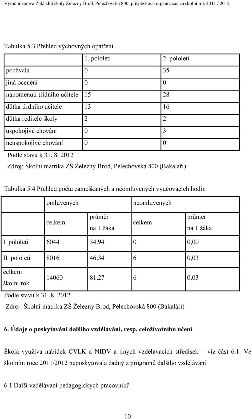 2012 Zdroj: Školní matrika ZŠ Železný Brod, Pelechovská 800 (Bakaláři) Tabulka 5.